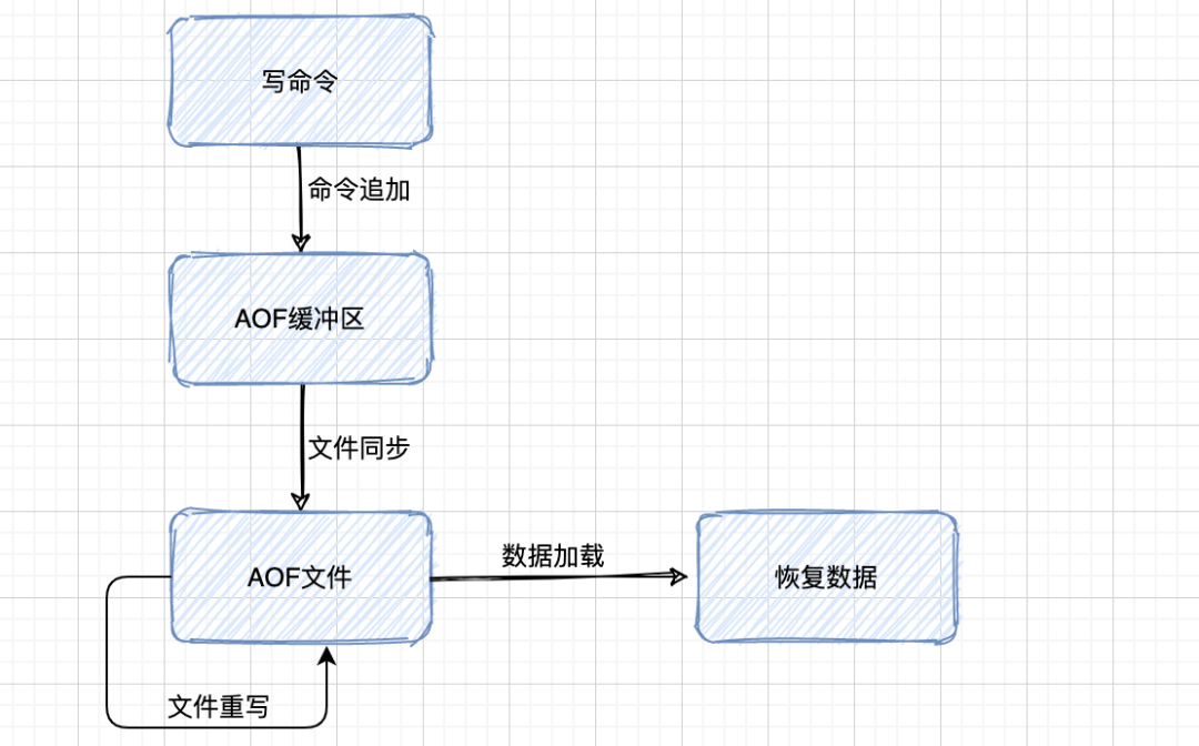 Redis-AOF持久化流程