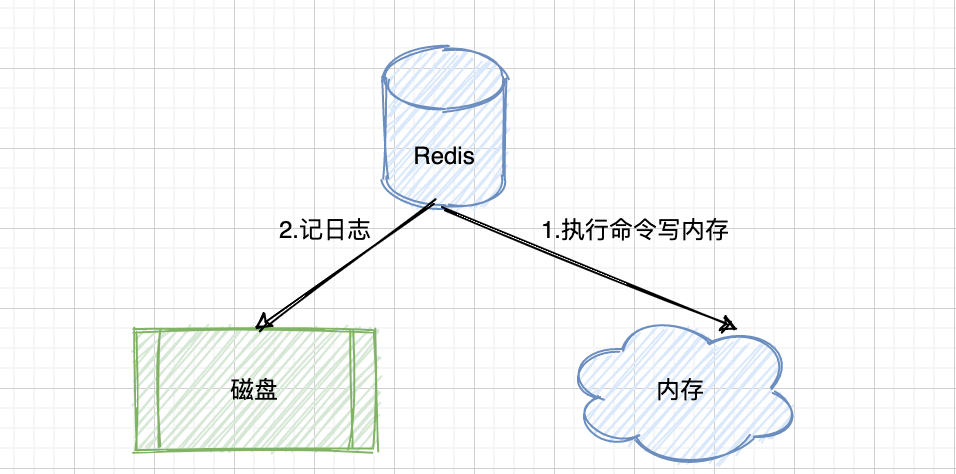 Redis-AOF