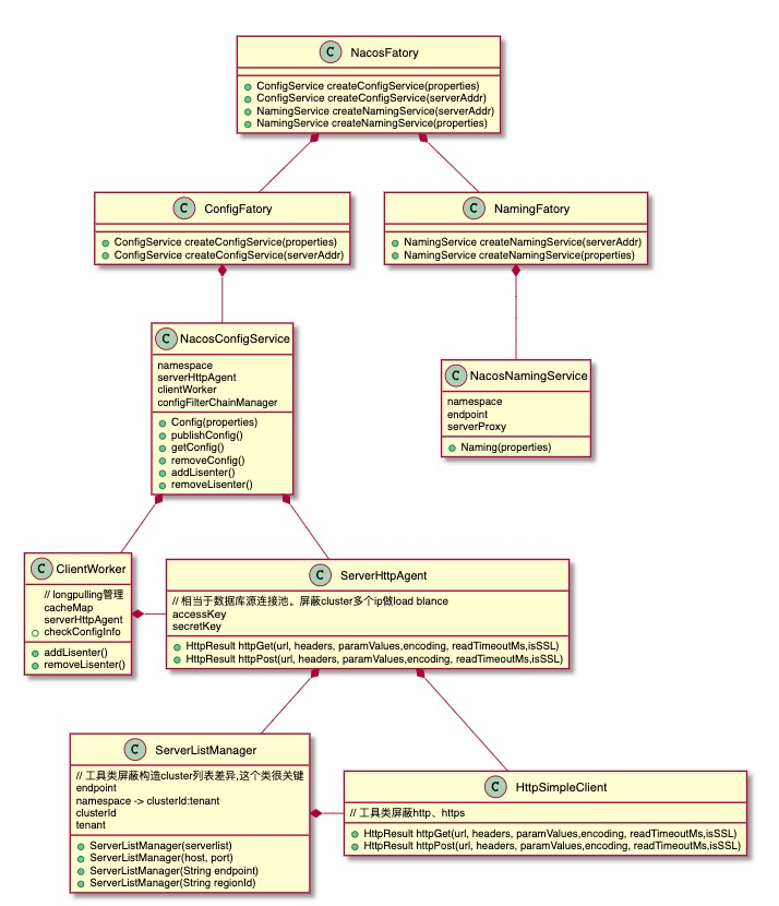 nacos_sdk_class_relation