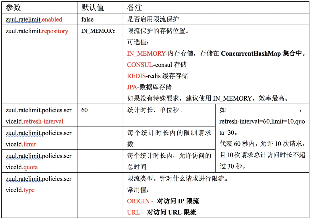 zuul限流参数