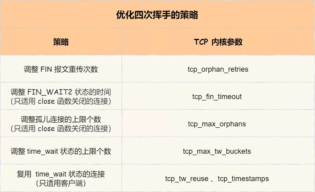 优化TCP四次挥手的策略