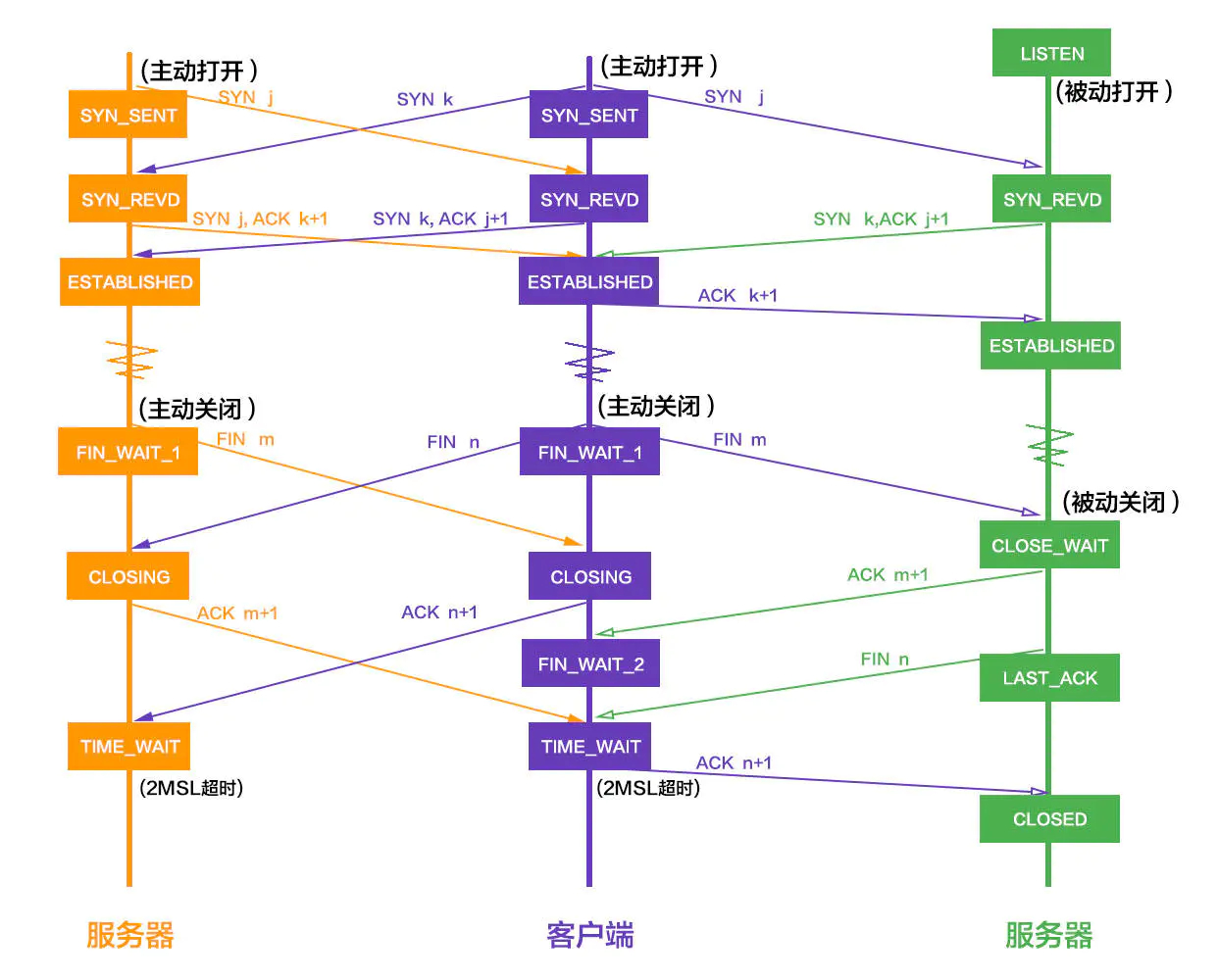 TCP连接的过程和状态变化