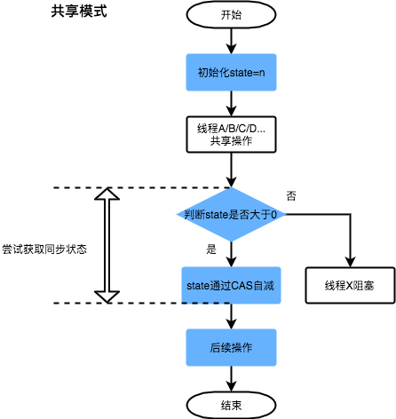 共享锁(Share)模式