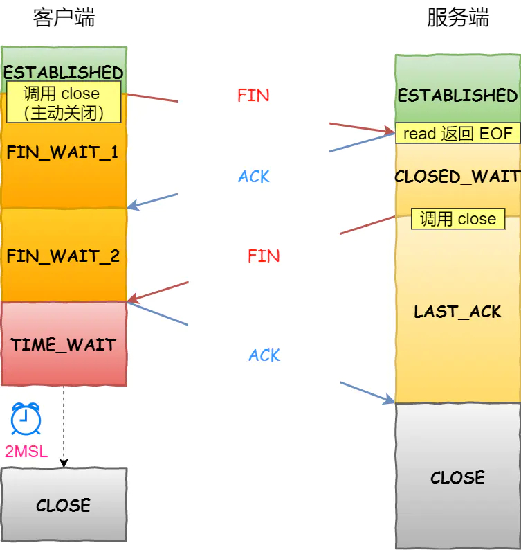 客户端调用close过程