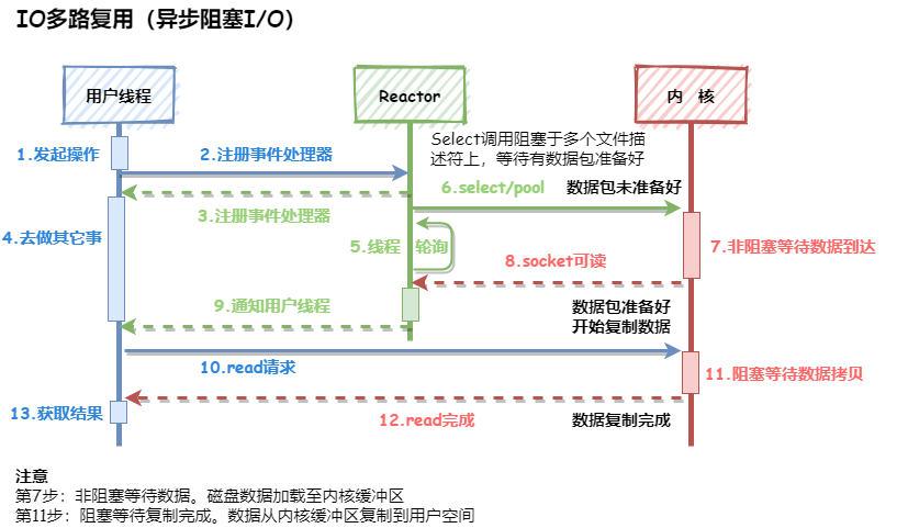 IO多路复用