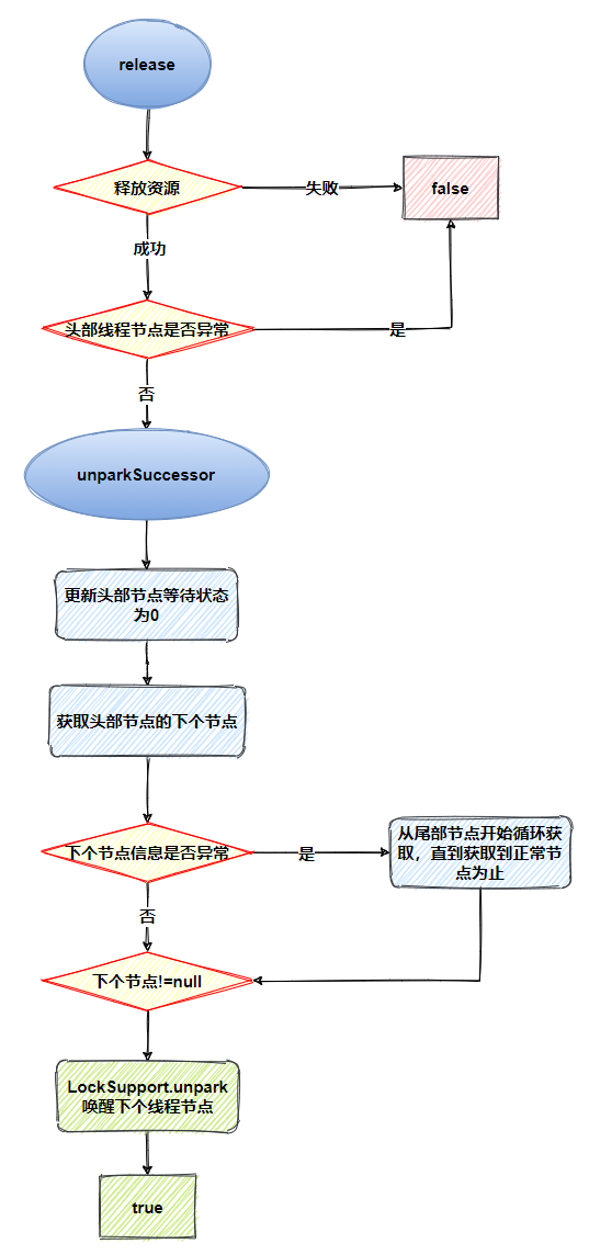 AQS-release流程