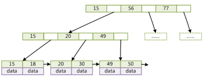 索引结构-B+Tree指针