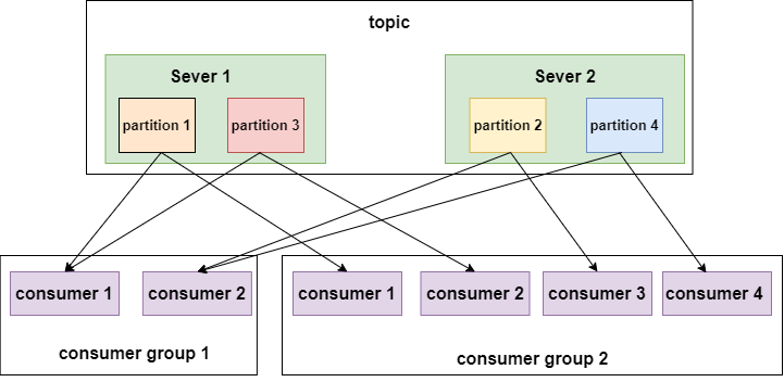 consumer_group示例2