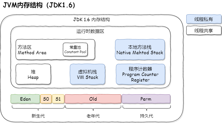 JVM内存结构（JDK1.6）