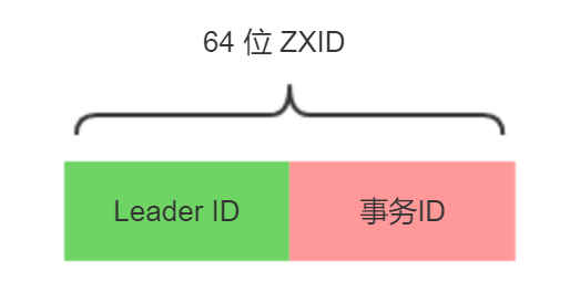 ZAB数据同步ZXID
