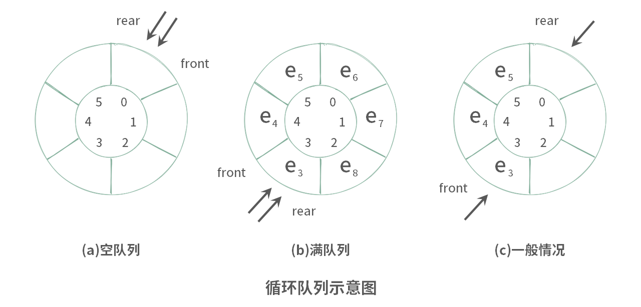 循环队列k个元素空间