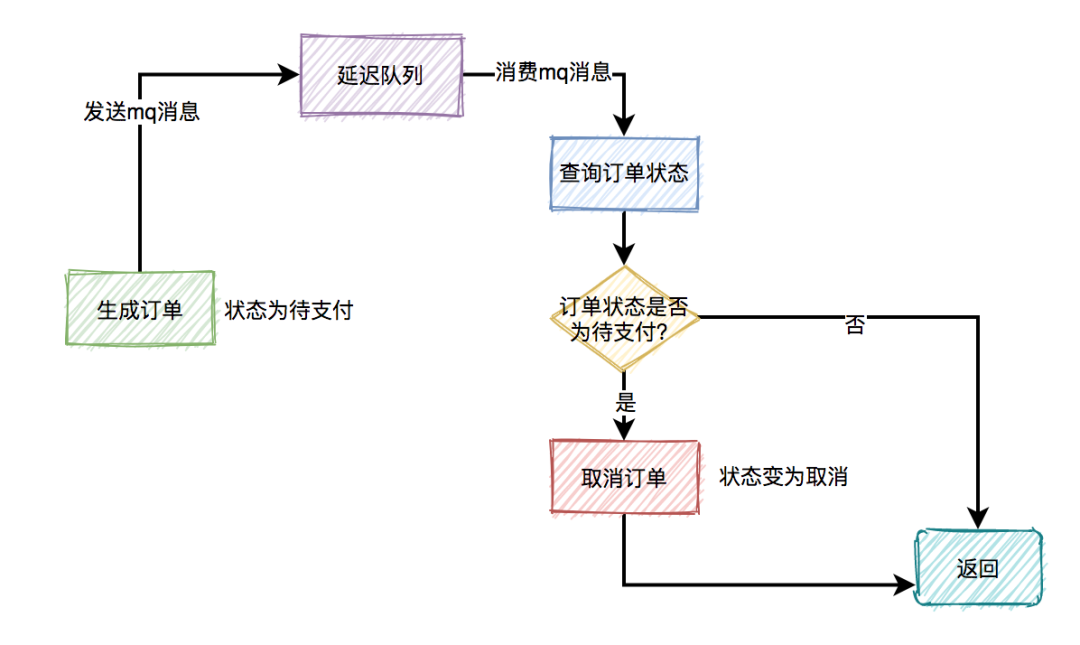 秒杀商品-延迟消费