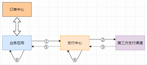 重复支付-下单流程