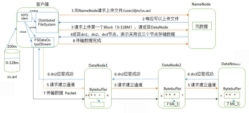 HDFS剖析文件写入