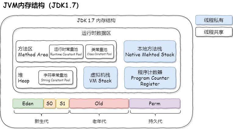 JVM内存结构(JDK1.7)