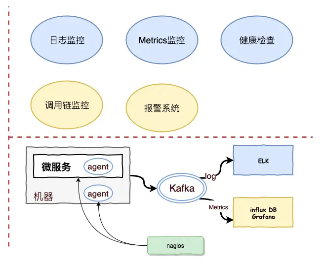 微服务监控点