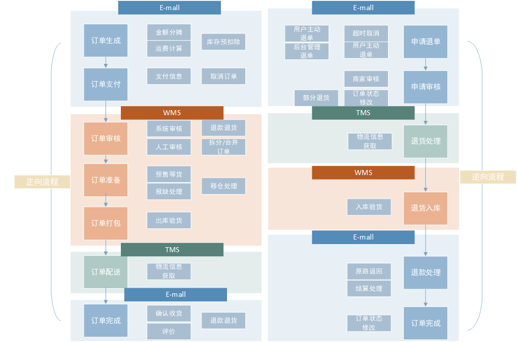 订单流程