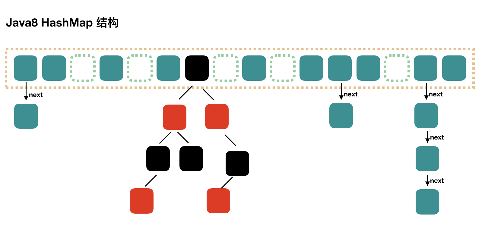 Java8HashMap结构