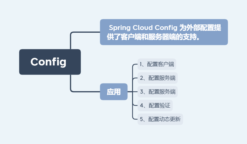 Config介绍