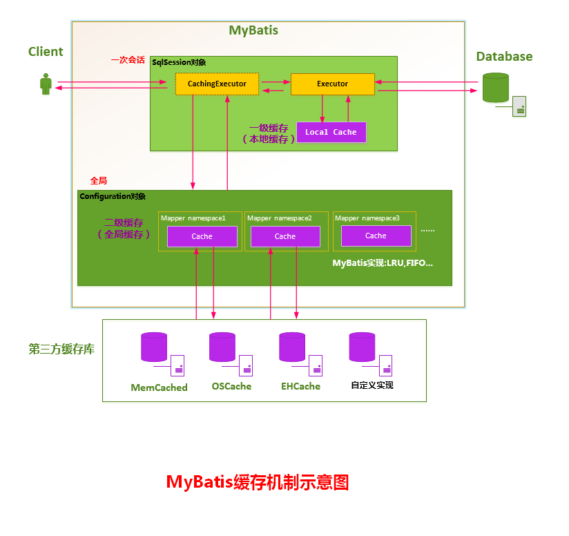 MyBatis缓存机制