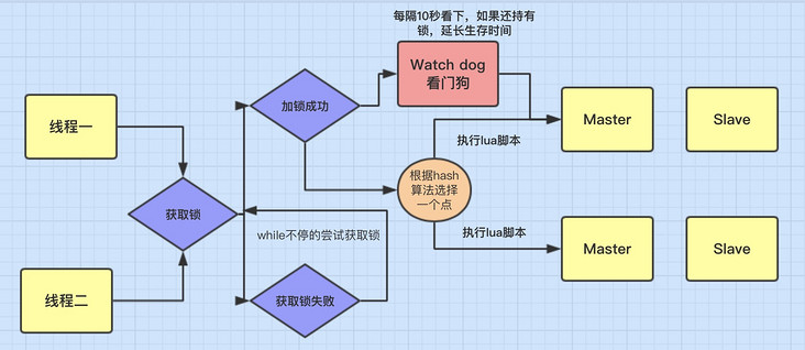 Redisson分布式锁