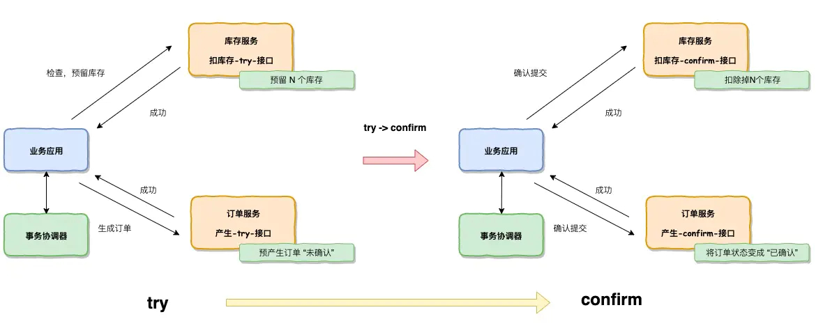 TCC-try-confirm