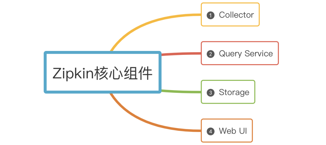 Zipkin核心组件