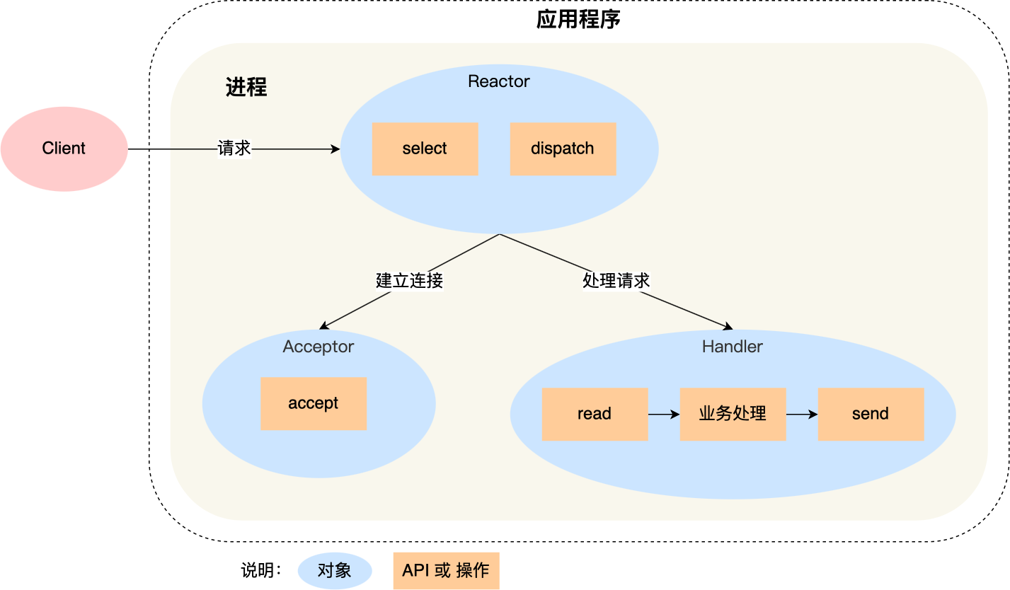 单Reactor单进程线程