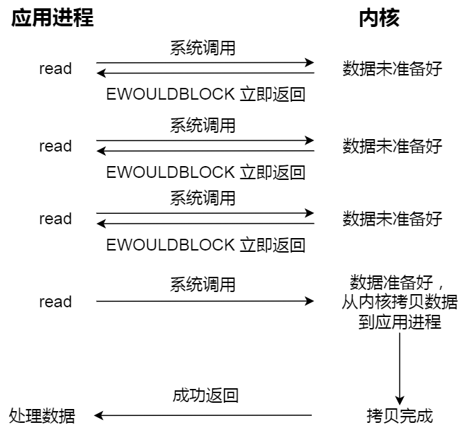 非阻塞IO