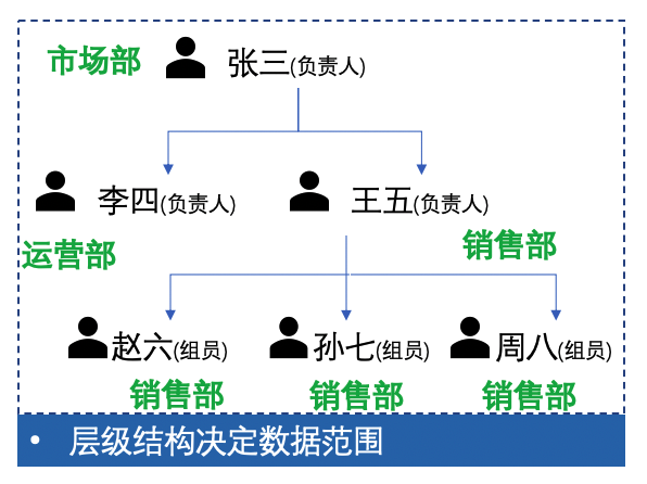 功能权限的继承层级