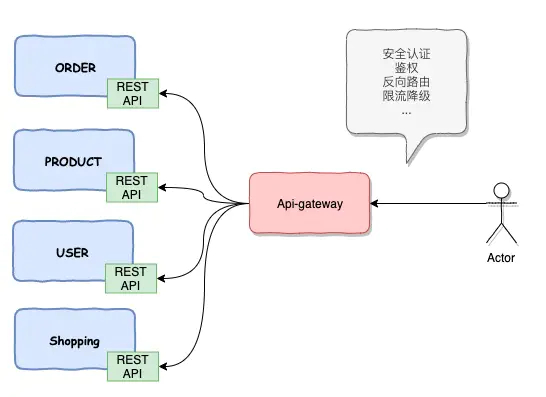 微服务-API网关-定义