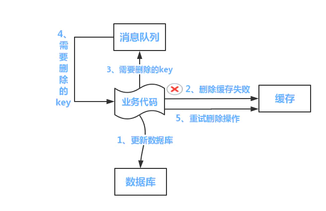 删缓存失败-解决方案一