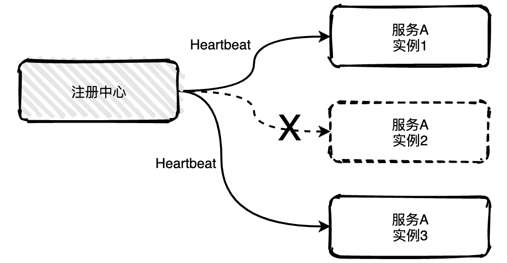 注册中心-心跳机制-主动检测