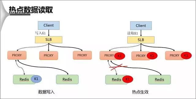 热点数据的读取