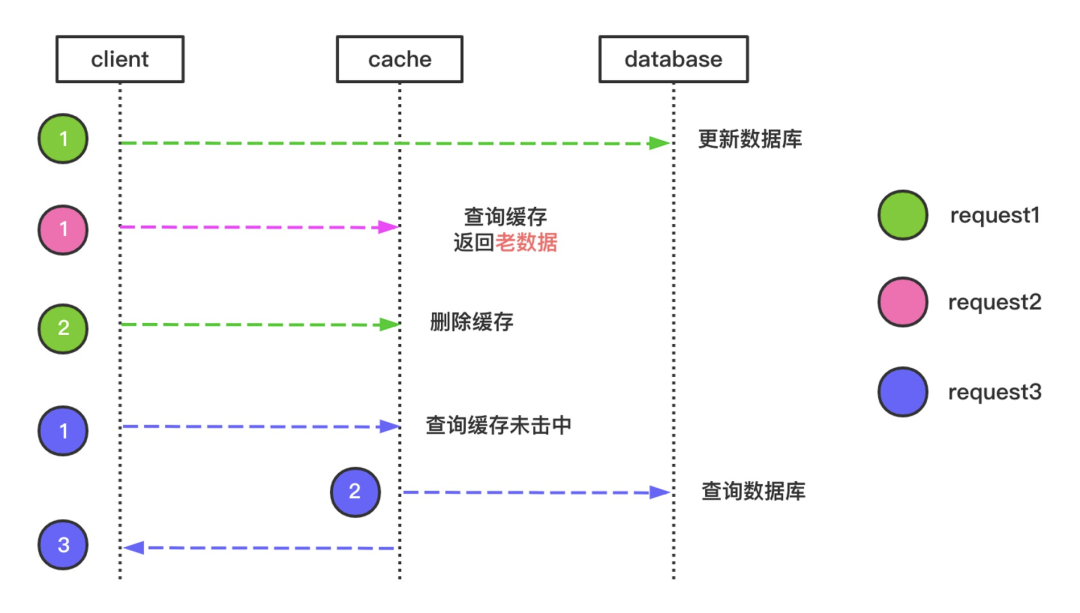 缓存更新-请求处理流程