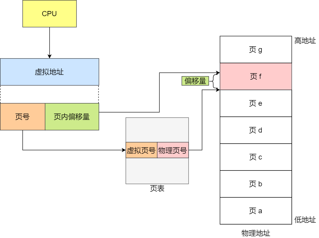 内存分页寻址