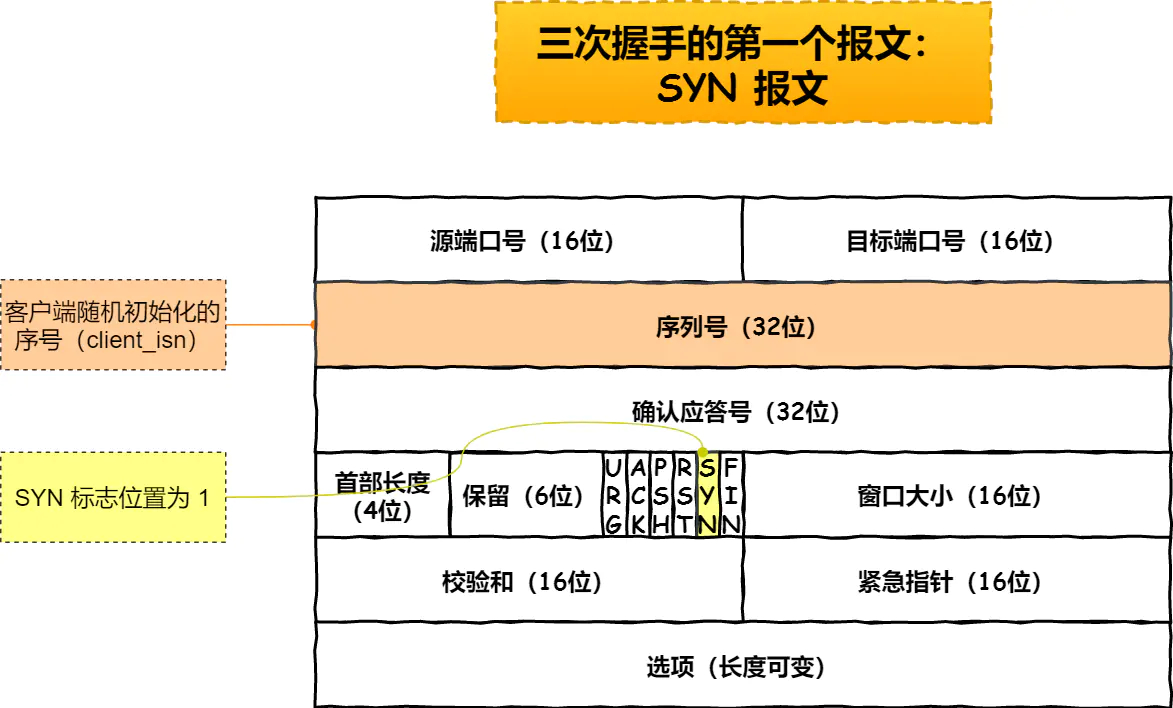 SYN报文