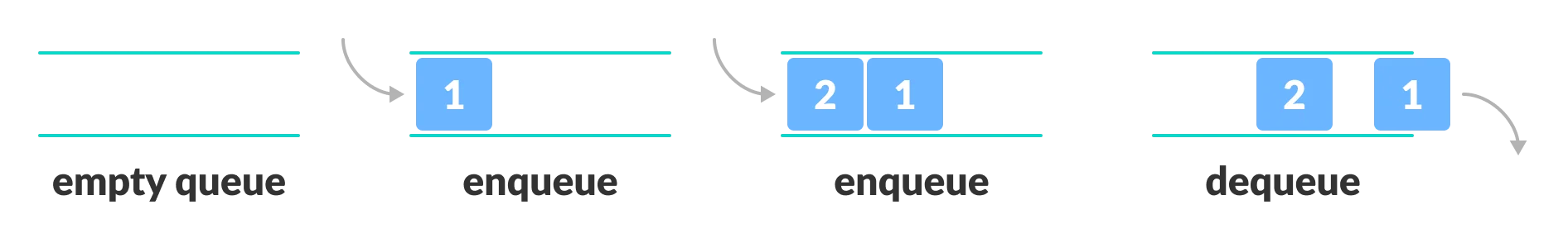 FIFO-Representation-of-Queue