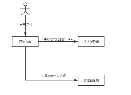 密码模式