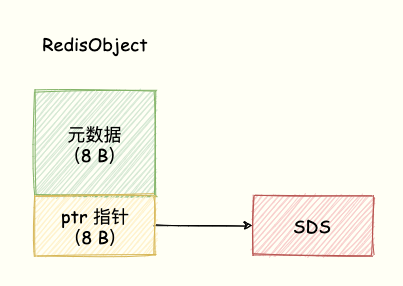 RedisObject