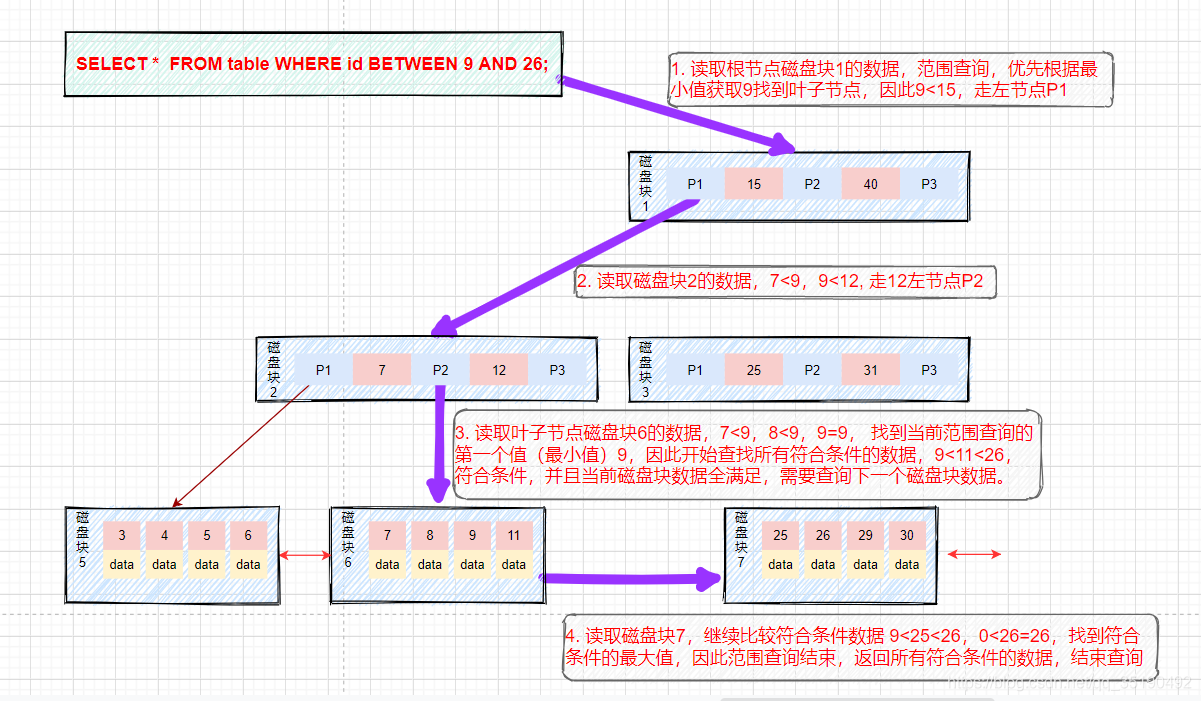 案例分析-B+树-范围查询