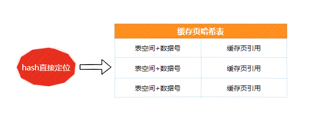 Buffer-Pool-缓存页哈希表-复杂度