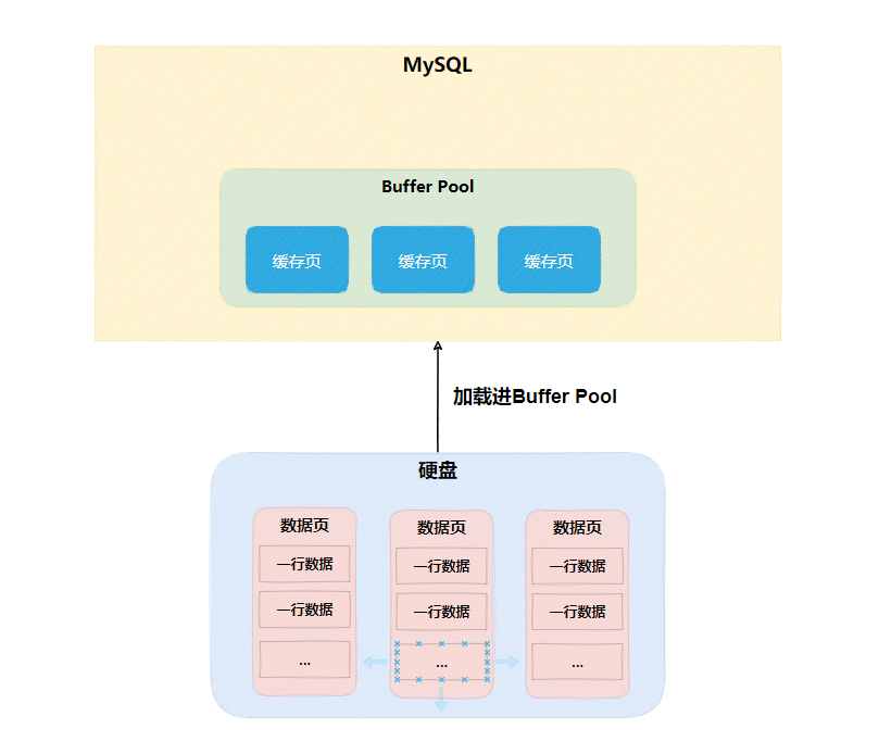 Buffer-Pool-缓存页