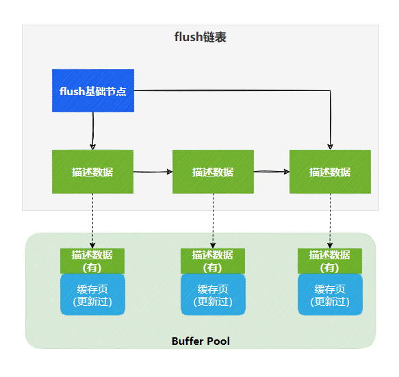 Buffer-Pool-Flush链表-缓存页