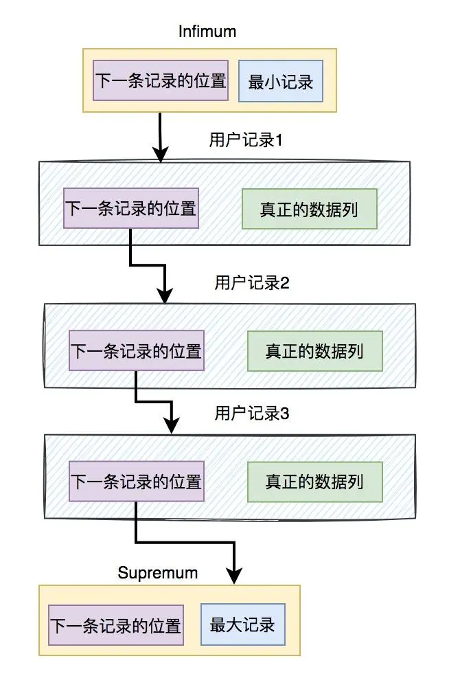 InnoDB-最大和最小记录