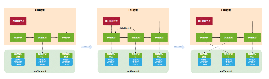 LRU链表设计思路