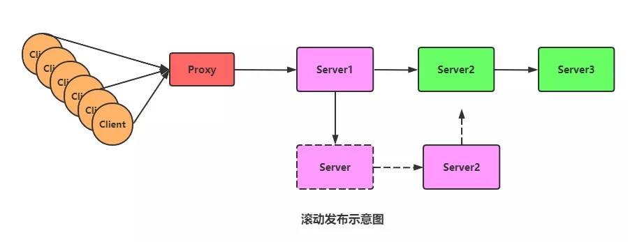 滚动发布示意图