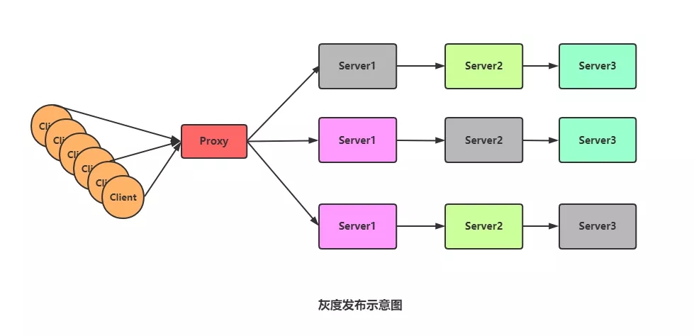 灰度发布示意图