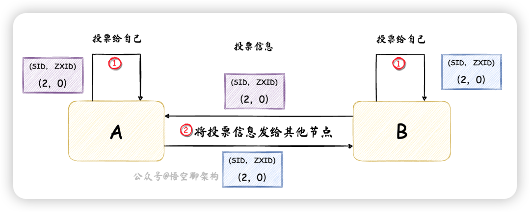 启动阶段Leader选举-阶段信息