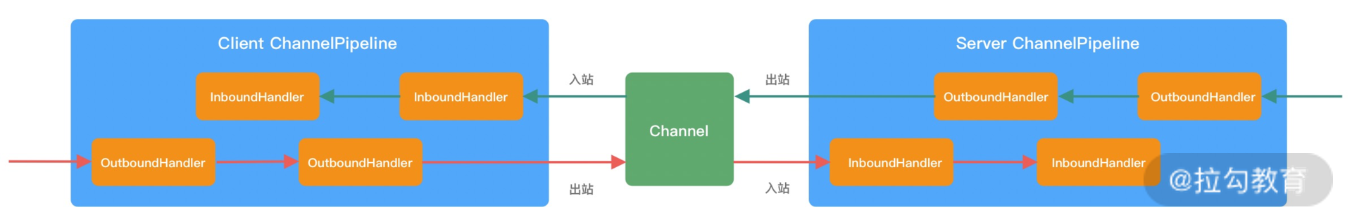 ChannelPipeline入站和出站